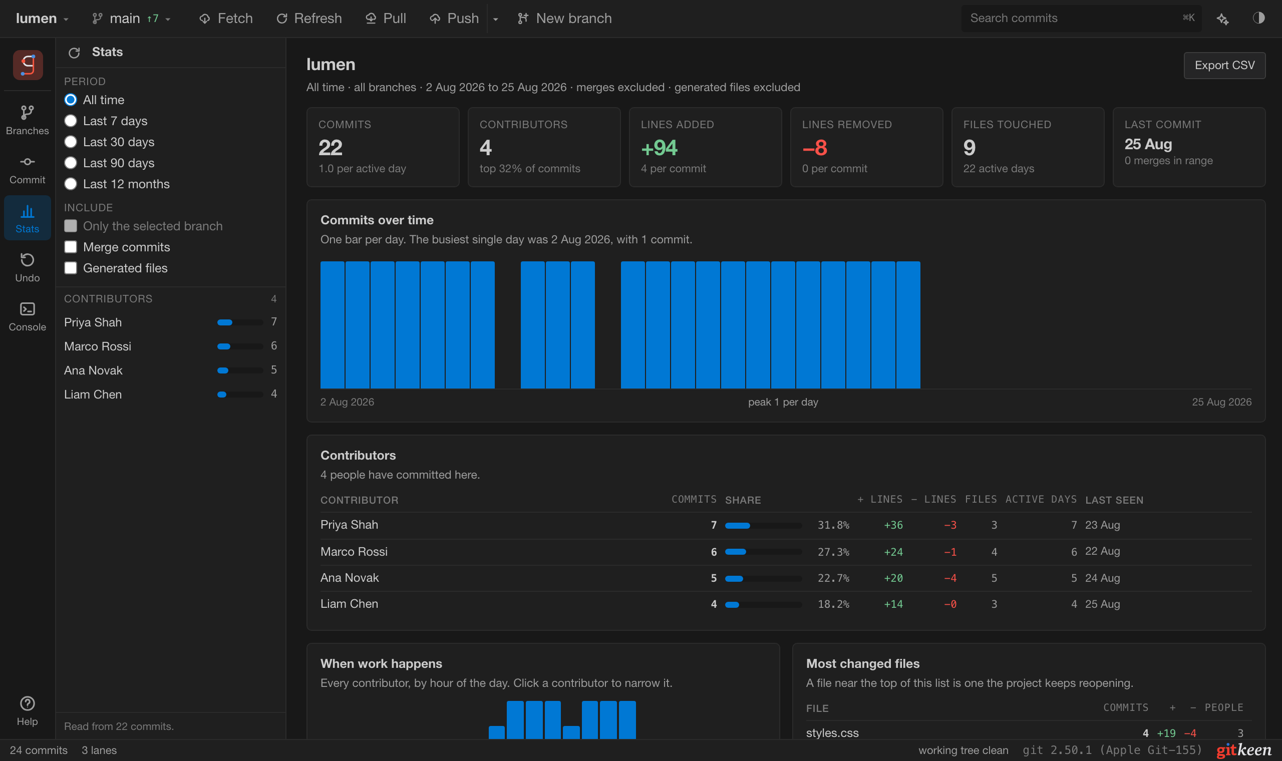 The Stats report: headline numbers, commits over time, and the contributors